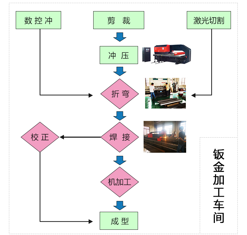 鈑金加工工藝流程