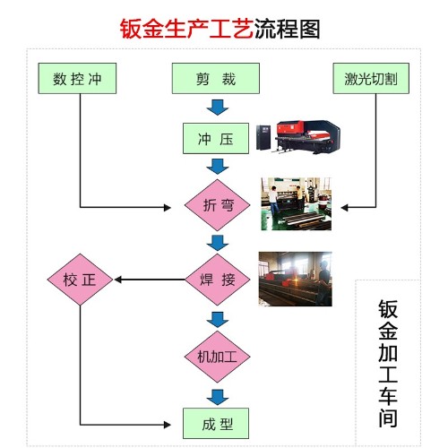 鈑金生產(chǎn)工藝流程