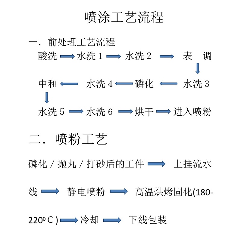 噴涂加工