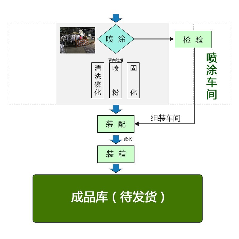 鈑金噴涂加工流程圖