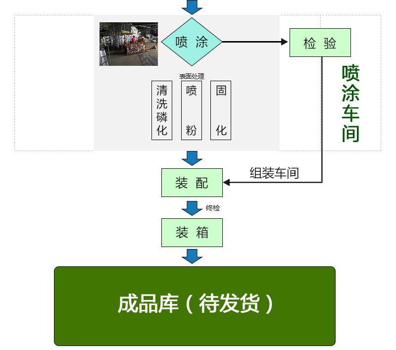 鈑金噴涂工藝流程