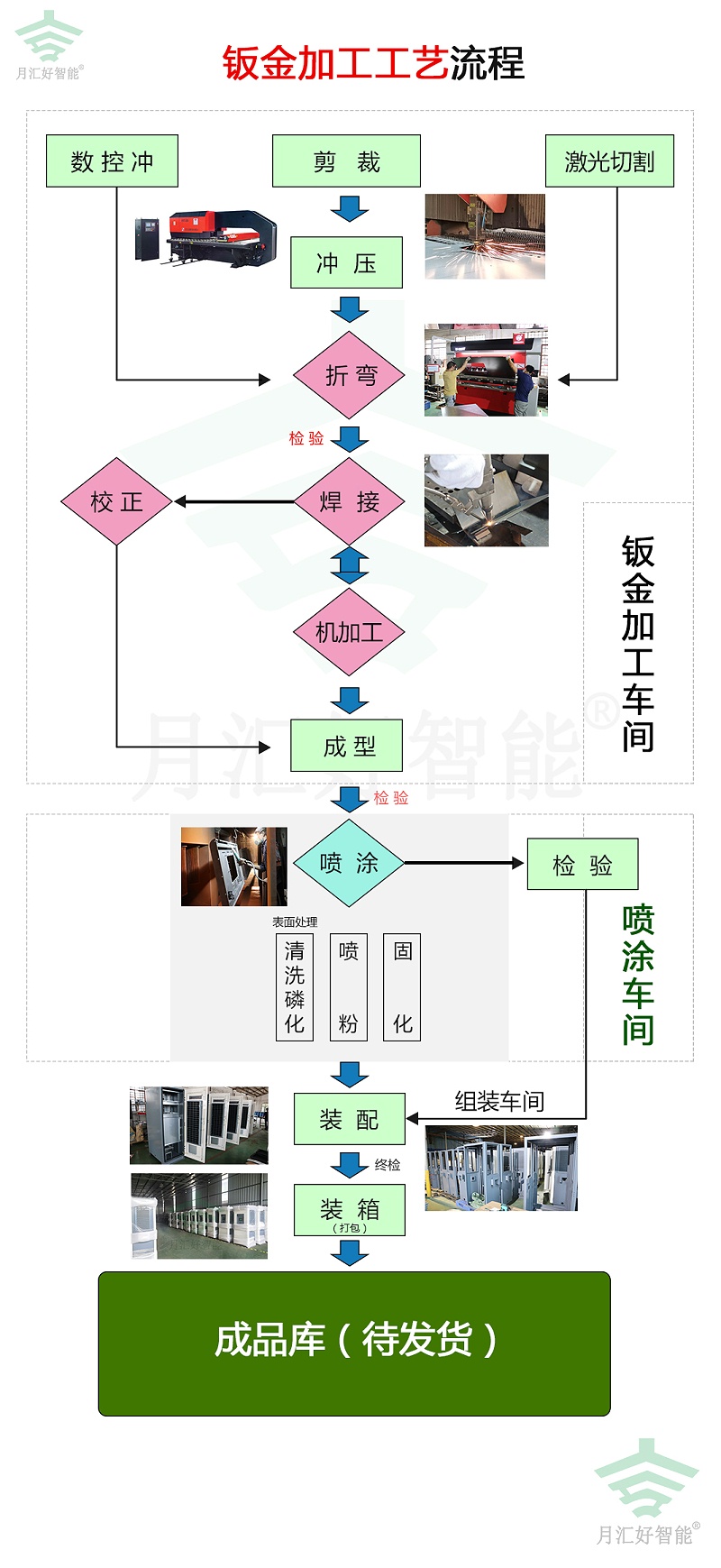 月匯好鈑金加工-工藝流程圖